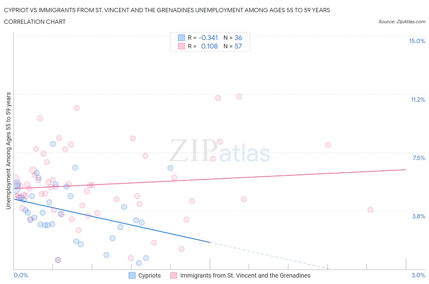 Cypriot vs Immigrants from St. Vincent and the Grenadines Unemployment Among Ages 55 to 59 years