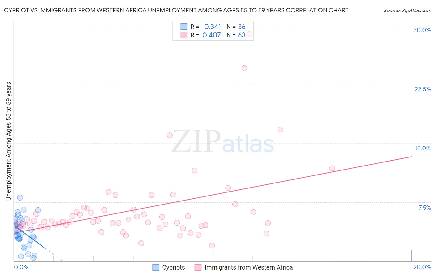 Cypriot vs Immigrants from Western Africa Unemployment Among Ages 55 to 59 years