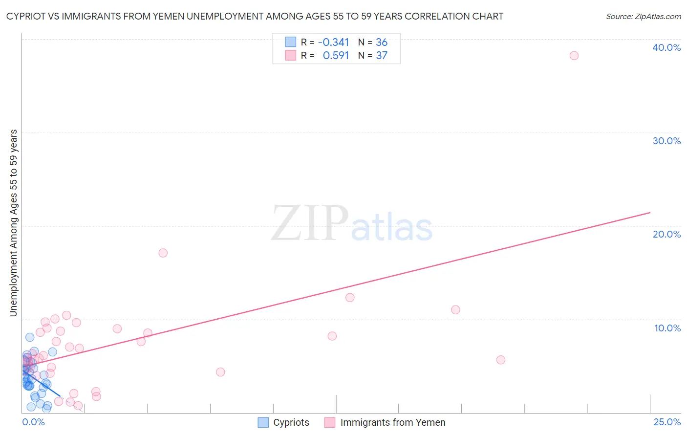 Cypriot vs Immigrants from Yemen Unemployment Among Ages 55 to 59 years