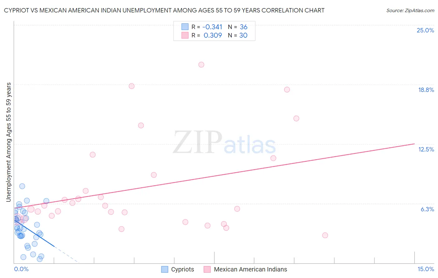 Cypriot vs Mexican American Indian Unemployment Among Ages 55 to 59 years