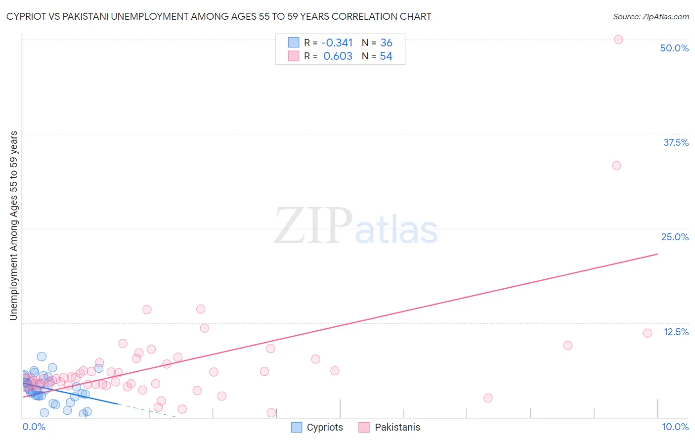 Cypriot vs Pakistani Unemployment Among Ages 55 to 59 years