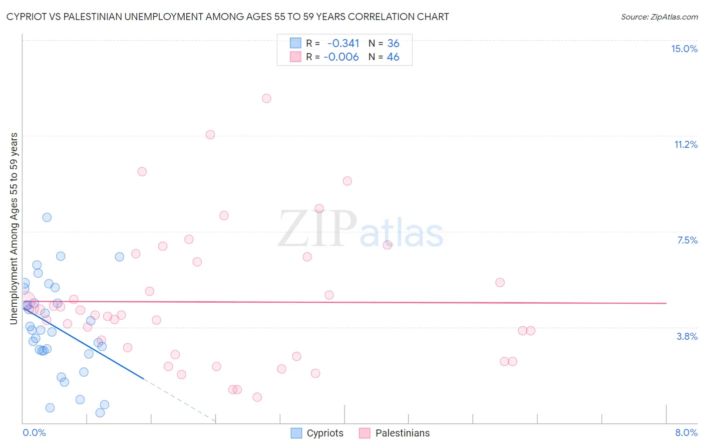 Cypriot vs Palestinian Unemployment Among Ages 55 to 59 years