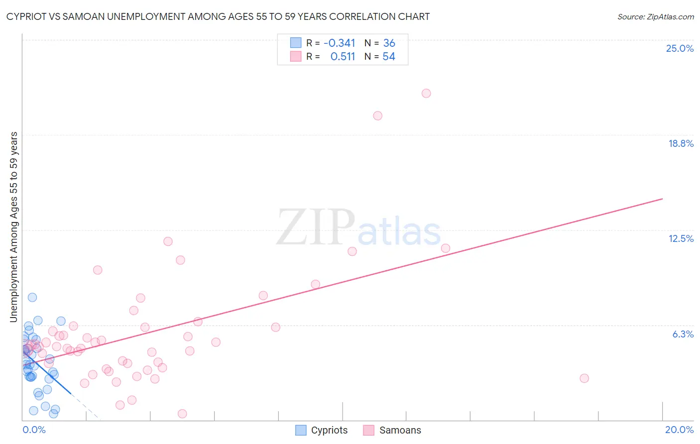 Cypriot vs Samoan Unemployment Among Ages 55 to 59 years