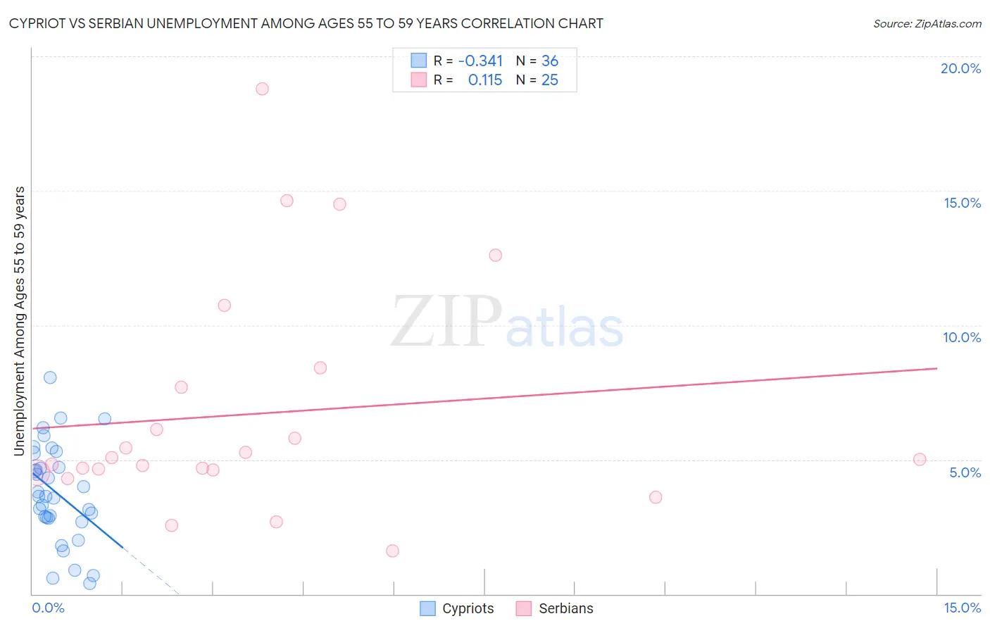 Cypriot vs Serbian Unemployment Among Ages 55 to 59 years