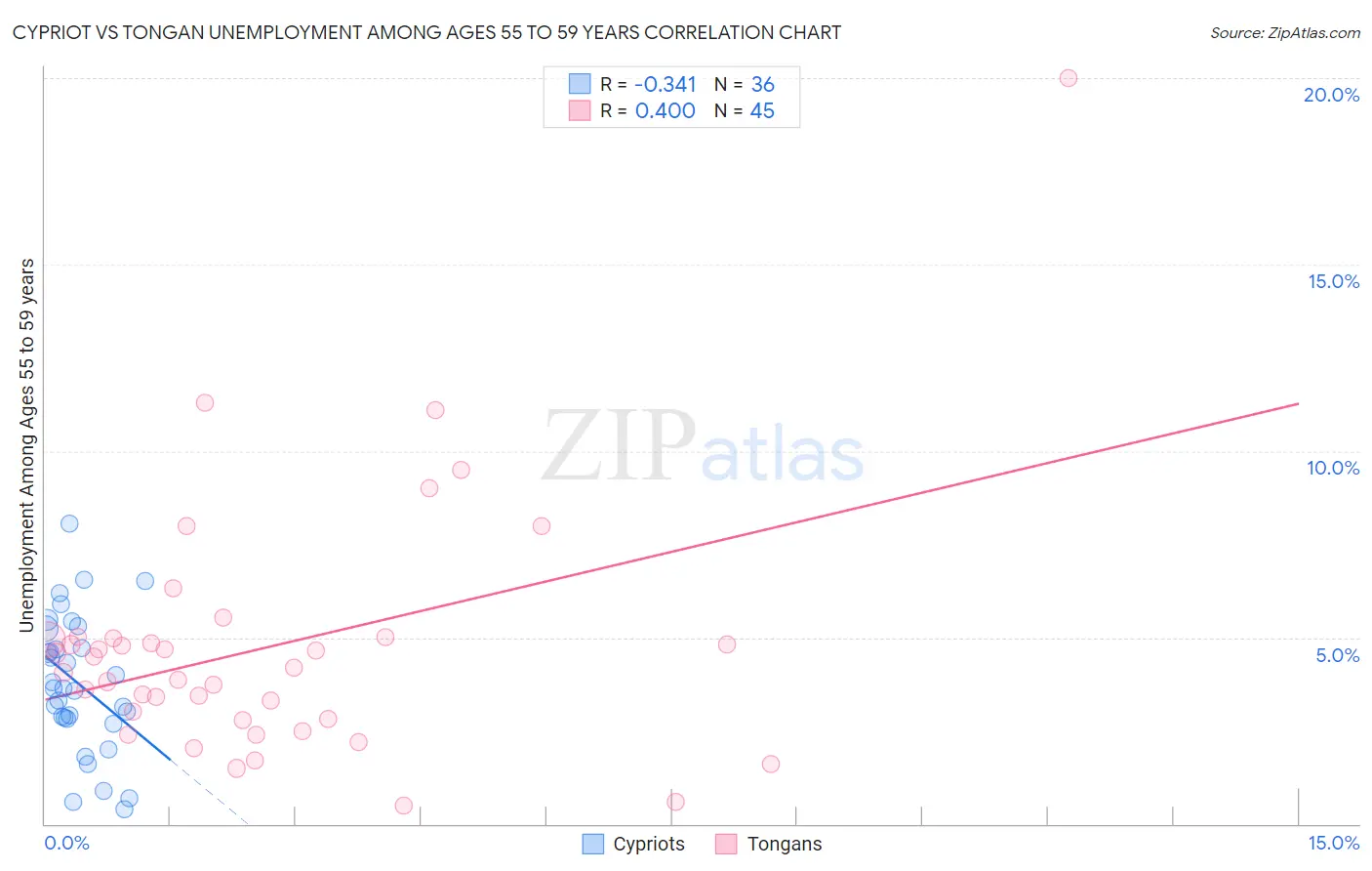 Cypriot vs Tongan Unemployment Among Ages 55 to 59 years