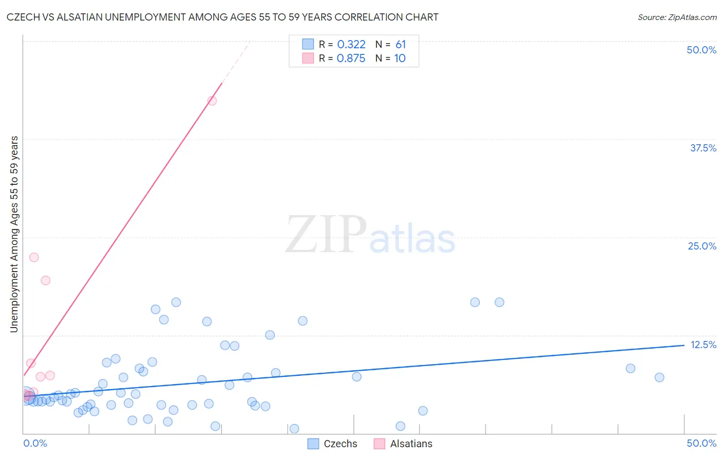 Czech vs Alsatian Unemployment Among Ages 55 to 59 years