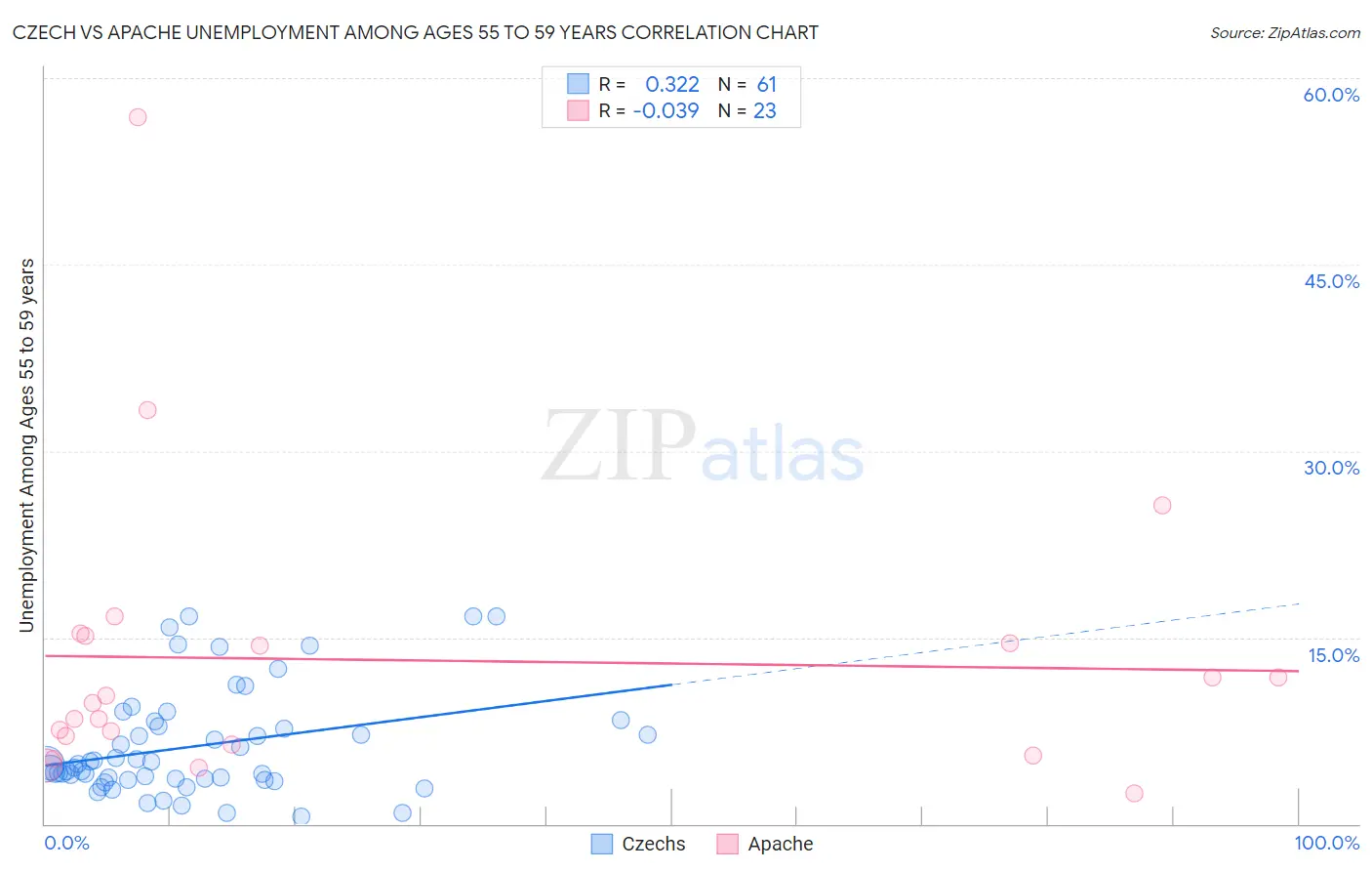 Czech vs Apache Unemployment Among Ages 55 to 59 years