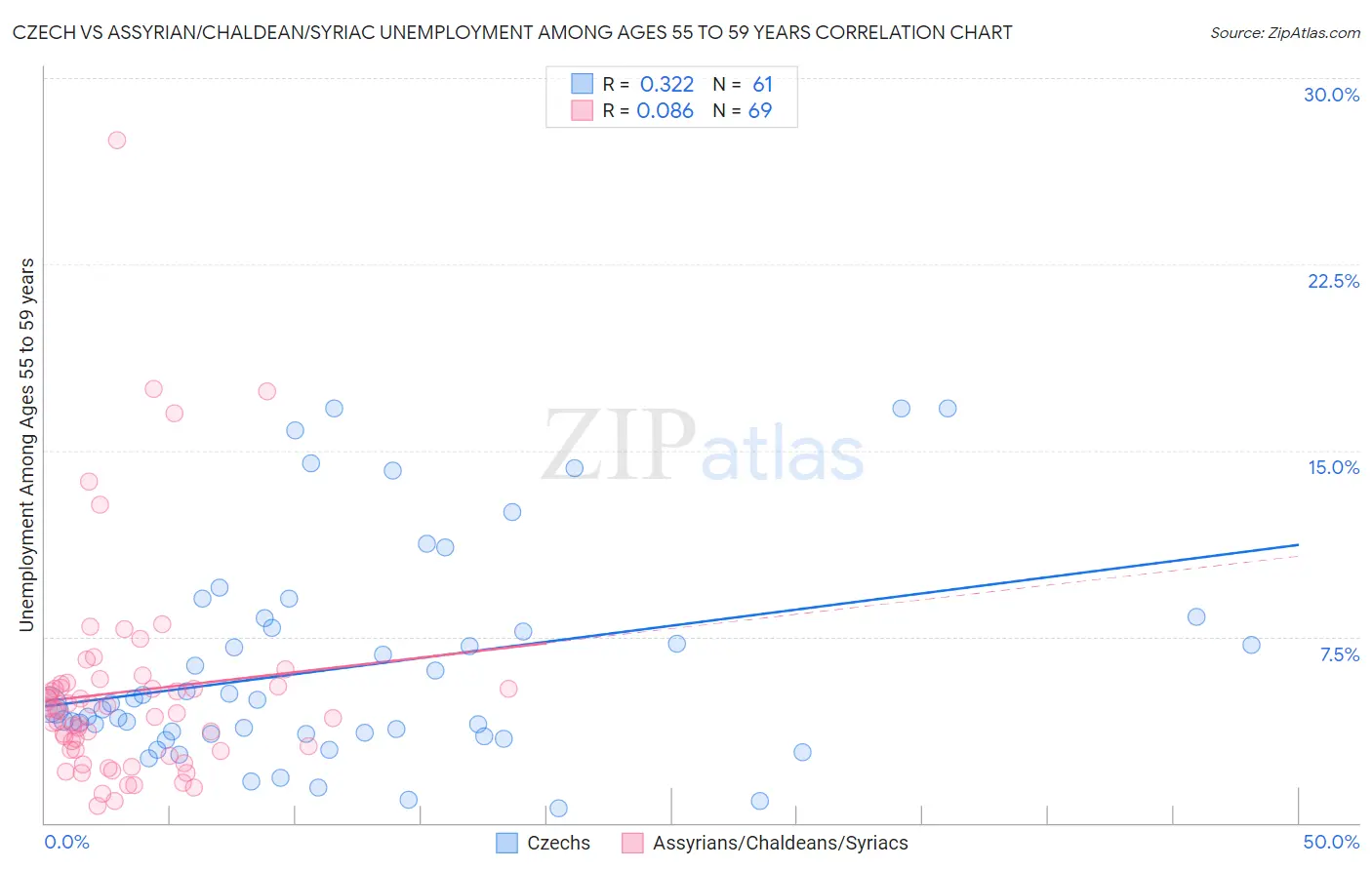 Czech vs Assyrian/Chaldean/Syriac Unemployment Among Ages 55 to 59 years