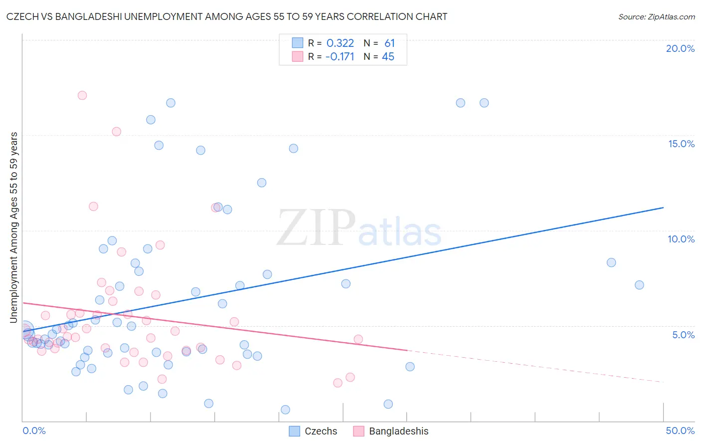 Czech vs Bangladeshi Unemployment Among Ages 55 to 59 years