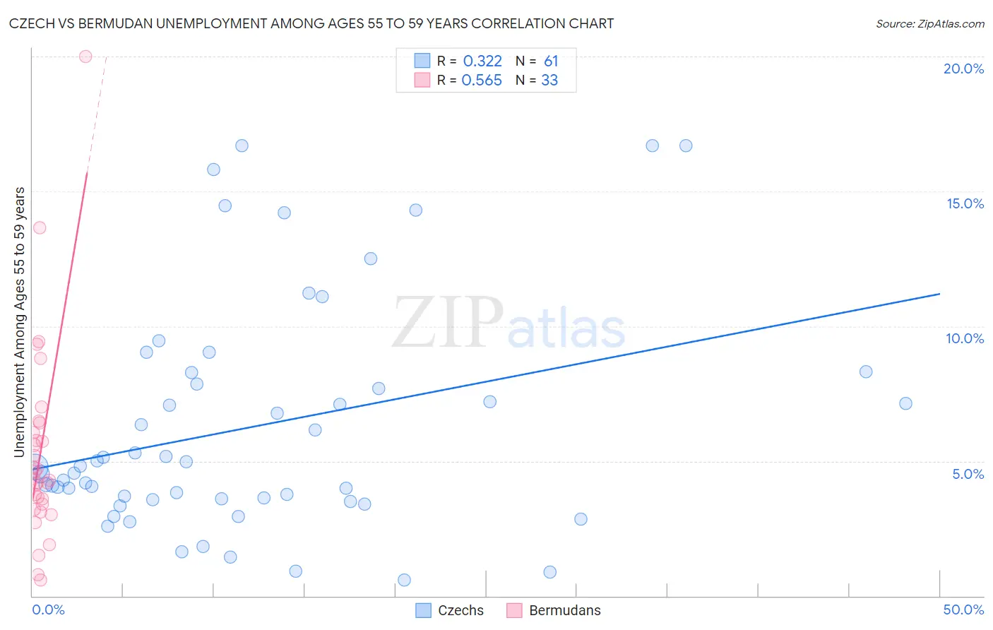 Czech vs Bermudan Unemployment Among Ages 55 to 59 years