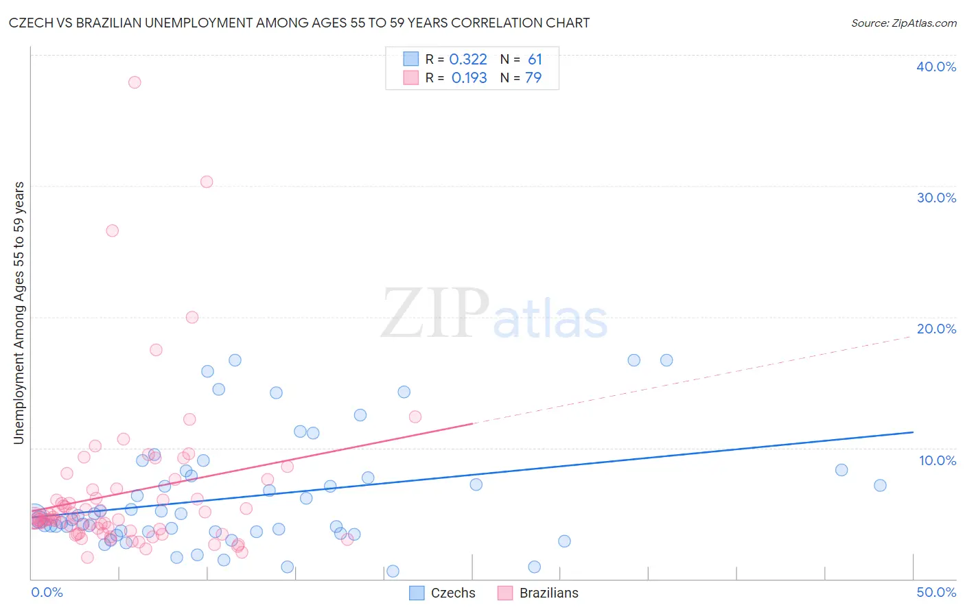 Czech vs Brazilian Unemployment Among Ages 55 to 59 years