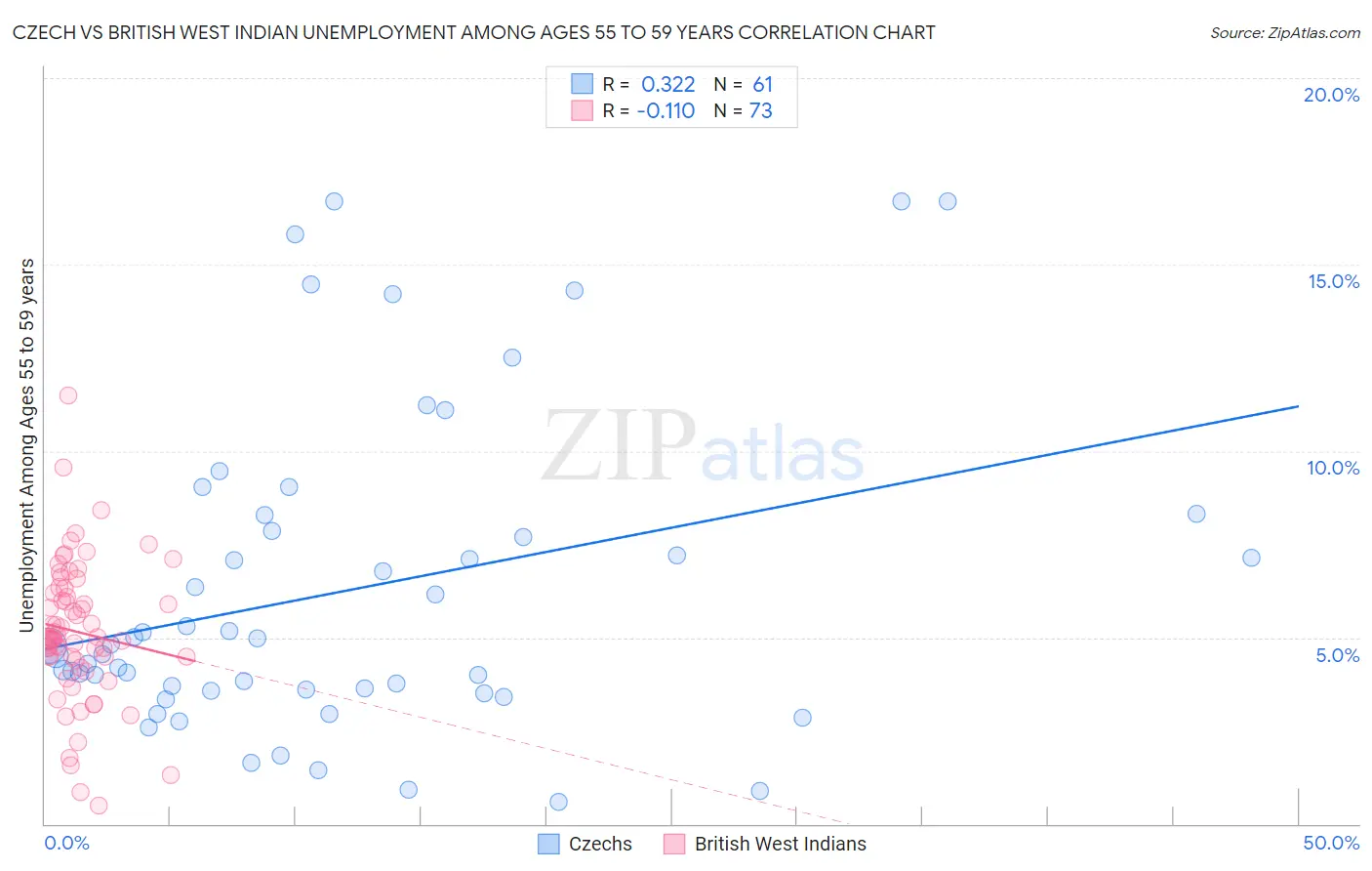 Czech vs British West Indian Unemployment Among Ages 55 to 59 years