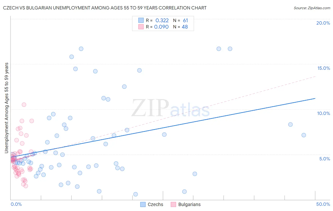 Czech vs Bulgarian Unemployment Among Ages 55 to 59 years