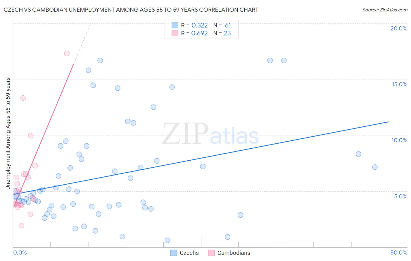 Czech vs Cambodian Unemployment Among Ages 55 to 59 years