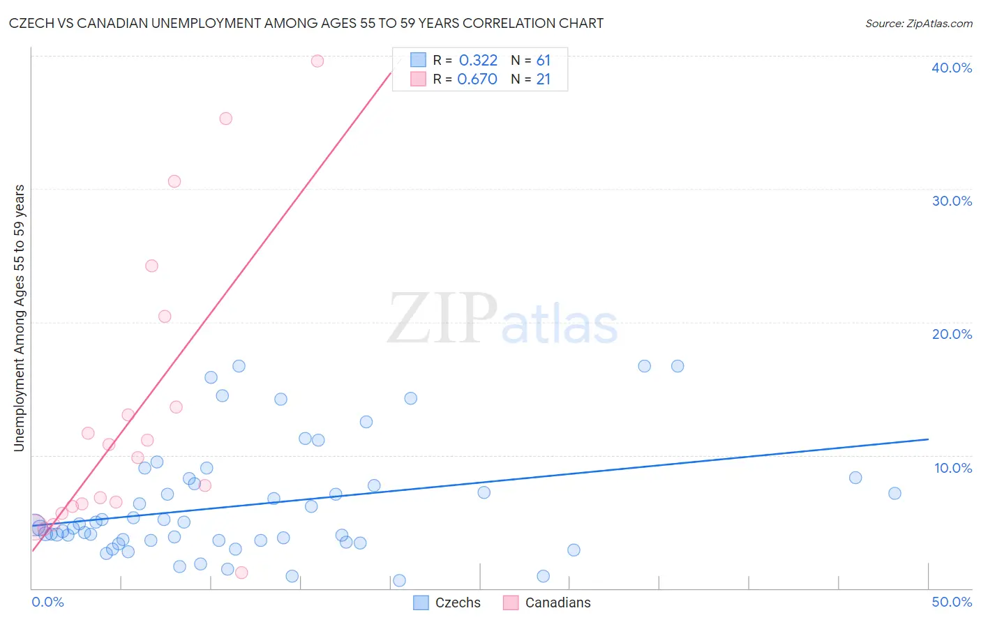 Czech vs Canadian Unemployment Among Ages 55 to 59 years