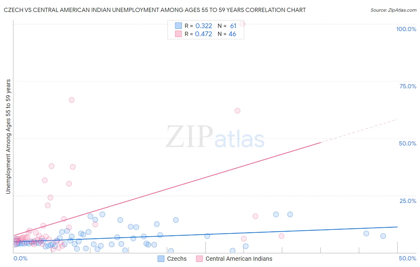 Czech vs Central American Indian Unemployment Among Ages 55 to 59 years