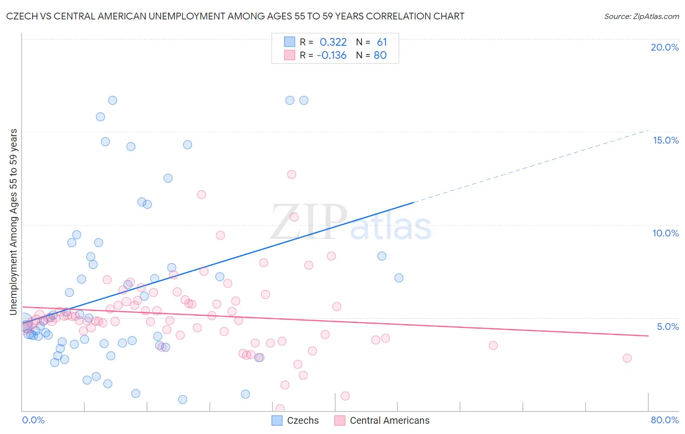 Czech vs Central American Unemployment Among Ages 55 to 59 years