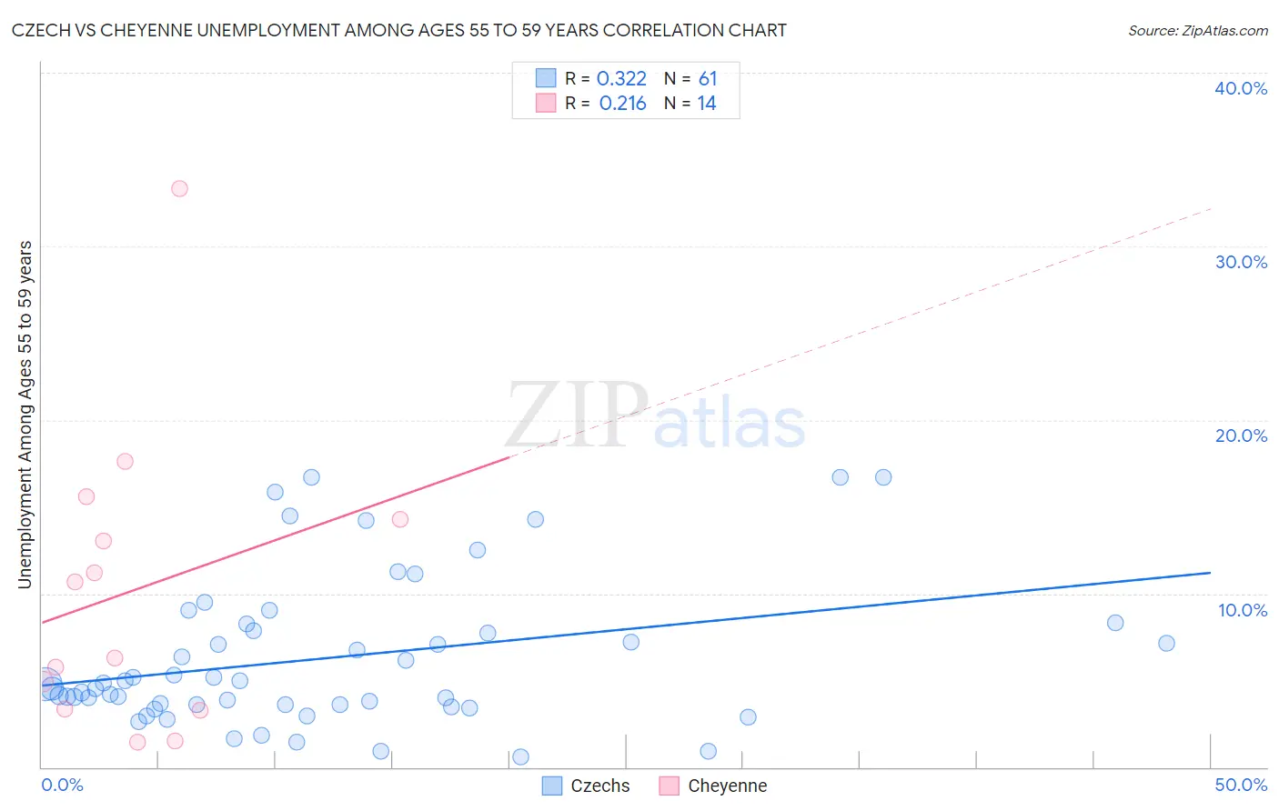 Czech vs Cheyenne Unemployment Among Ages 55 to 59 years