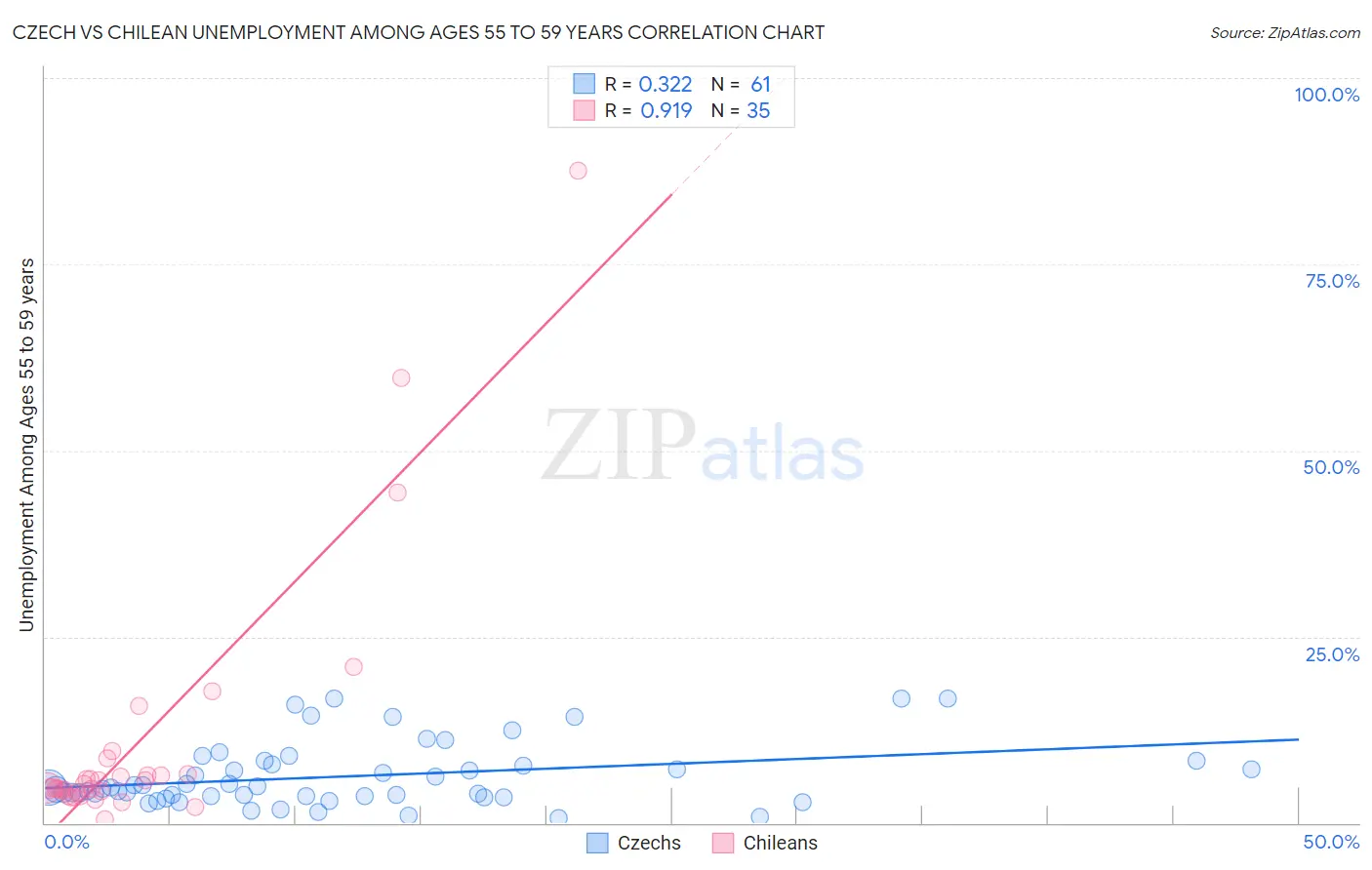 Czech vs Chilean Unemployment Among Ages 55 to 59 years