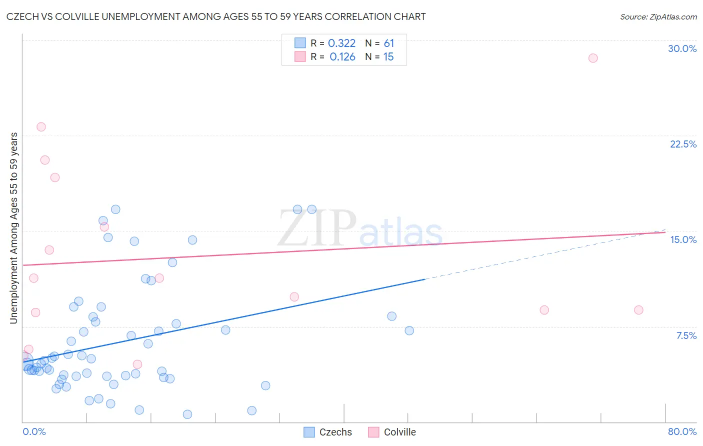 Czech vs Colville Unemployment Among Ages 55 to 59 years