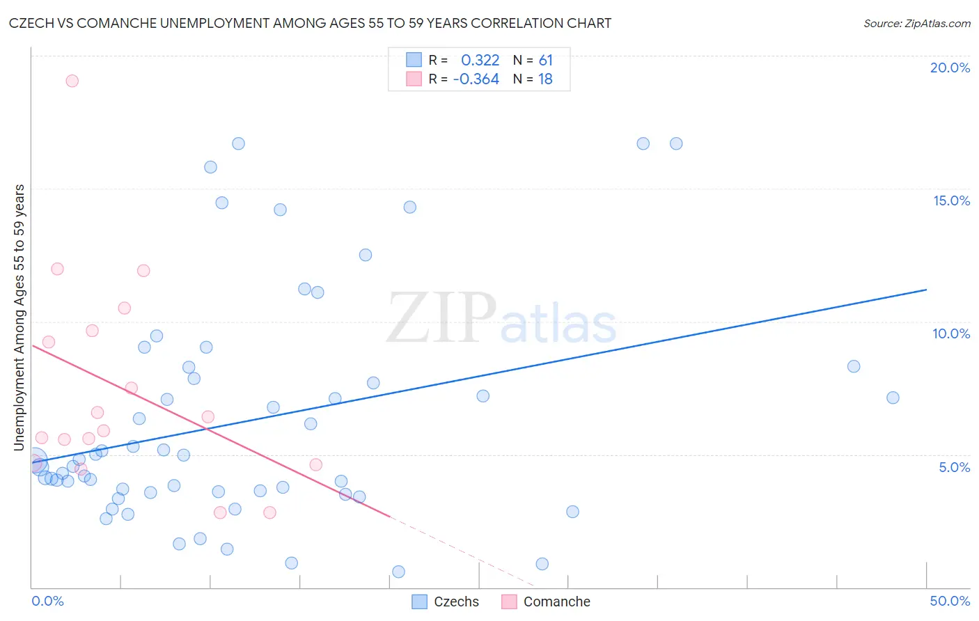 Czech vs Comanche Unemployment Among Ages 55 to 59 years