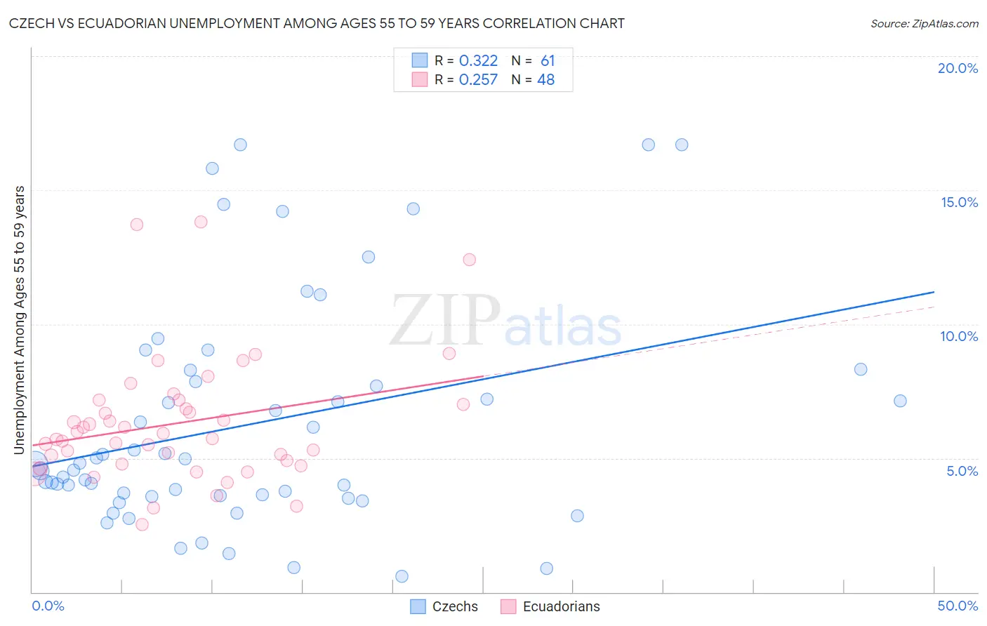 Czech vs Ecuadorian Unemployment Among Ages 55 to 59 years