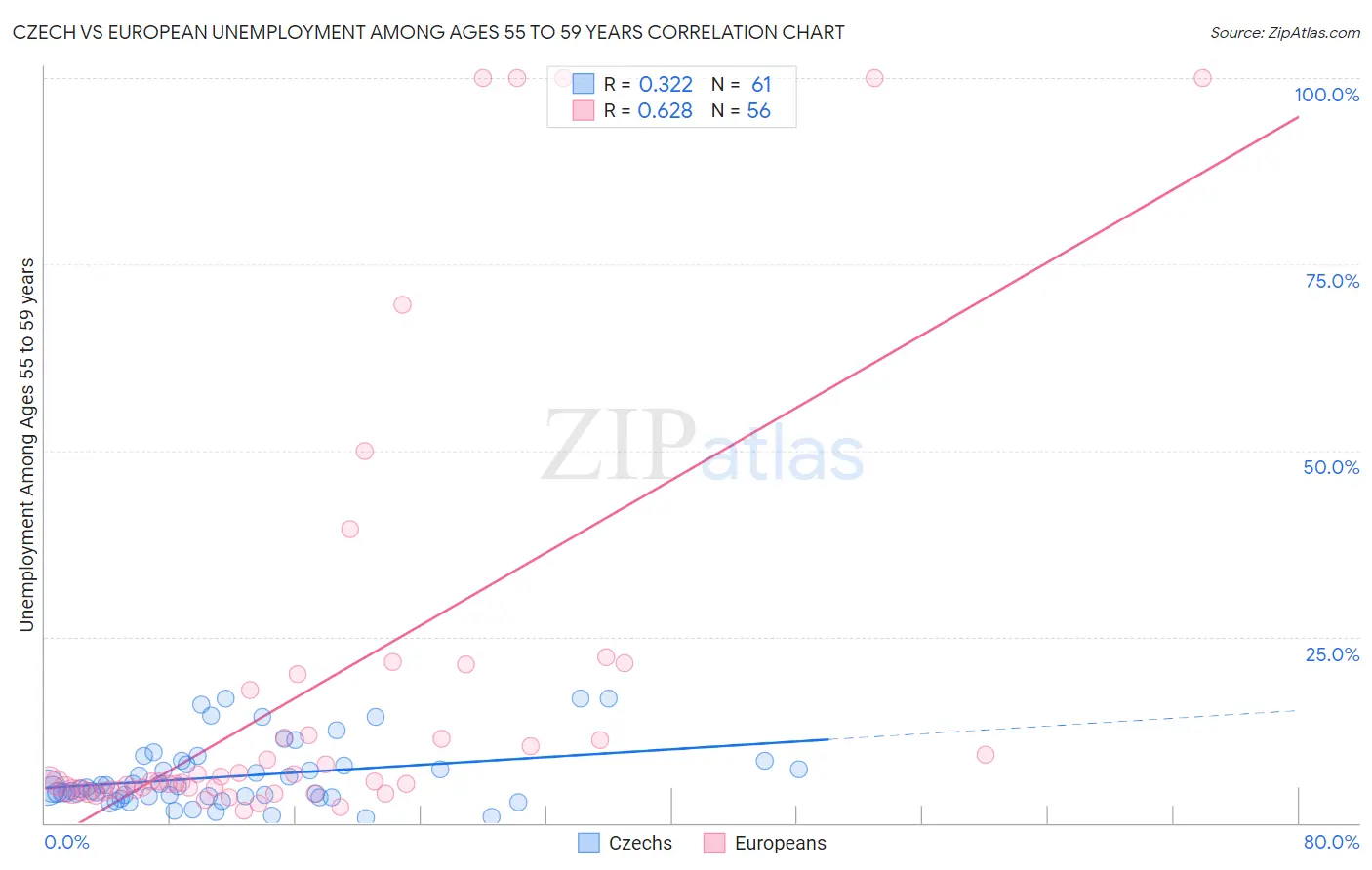 Czech vs European Unemployment Among Ages 55 to 59 years