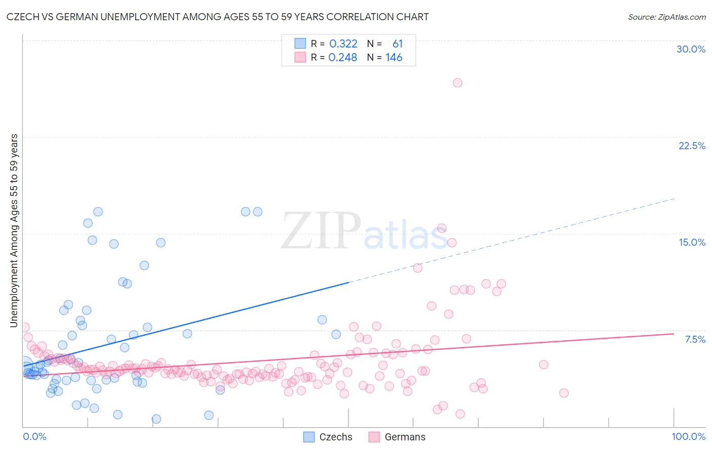 Czech vs German Unemployment Among Ages 55 to 59 years