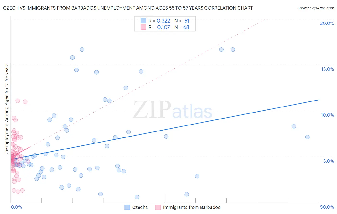 Czech vs Immigrants from Barbados Unemployment Among Ages 55 to 59 years