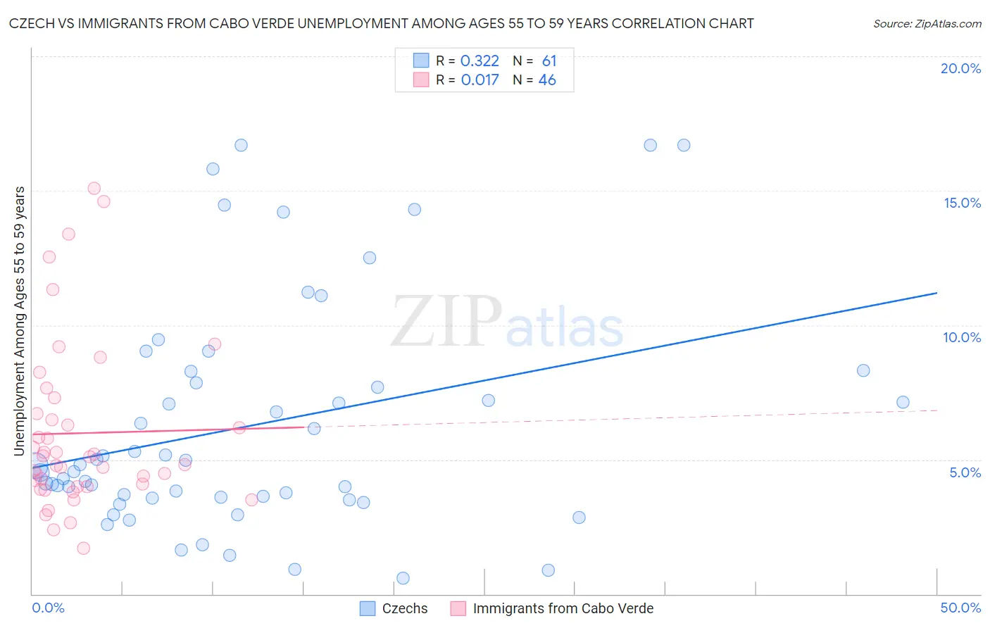 Czech vs Immigrants from Cabo Verde Unemployment Among Ages 55 to 59 years