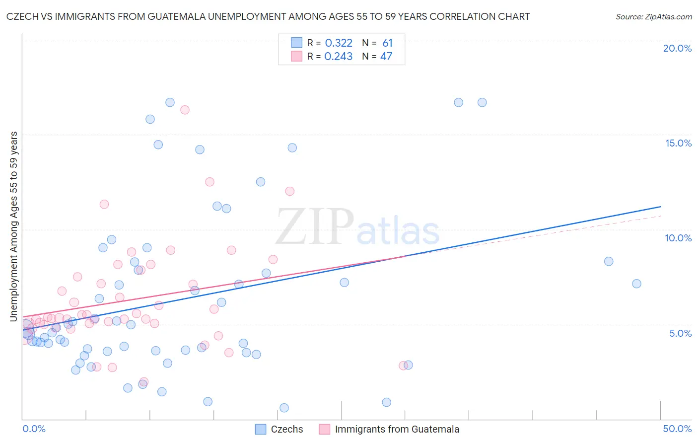 Czech vs Immigrants from Guatemala Unemployment Among Ages 55 to 59 years