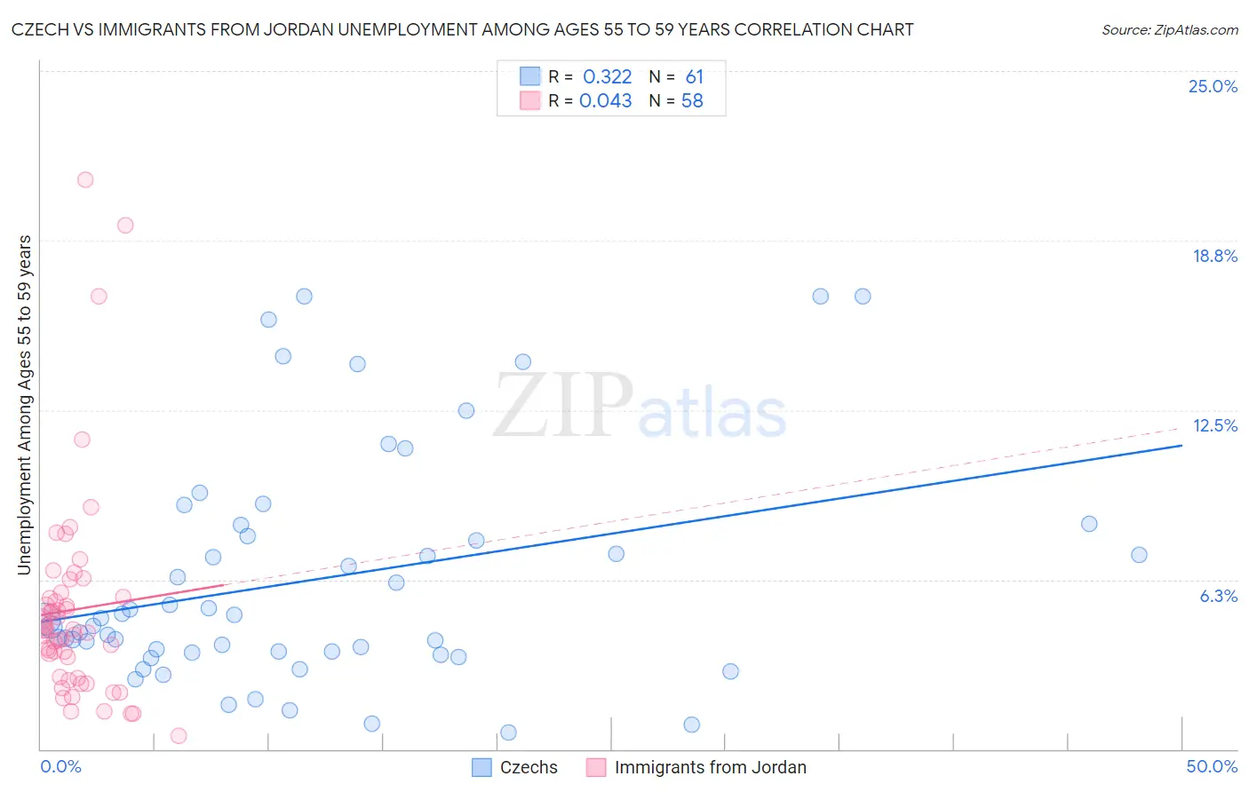 Czech vs Immigrants from Jordan Unemployment Among Ages 55 to 59 years