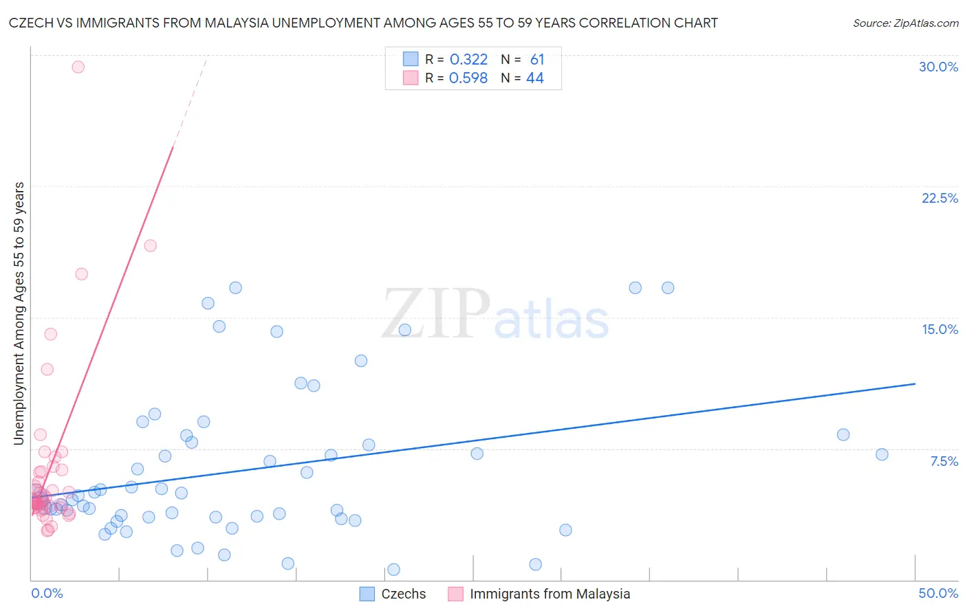 Czech vs Immigrants from Malaysia Unemployment Among Ages 55 to 59 years