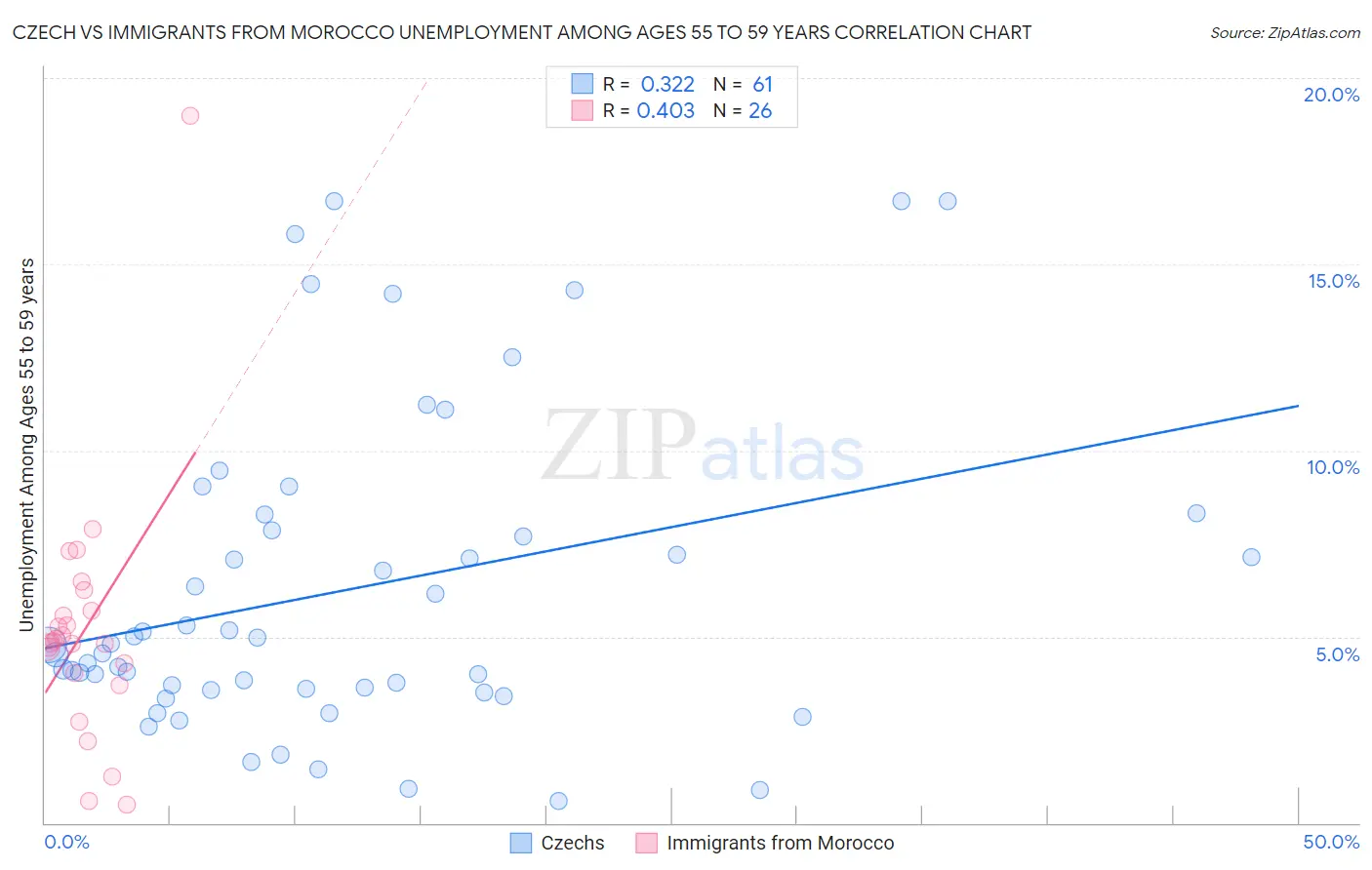 Czech vs Immigrants from Morocco Unemployment Among Ages 55 to 59 years