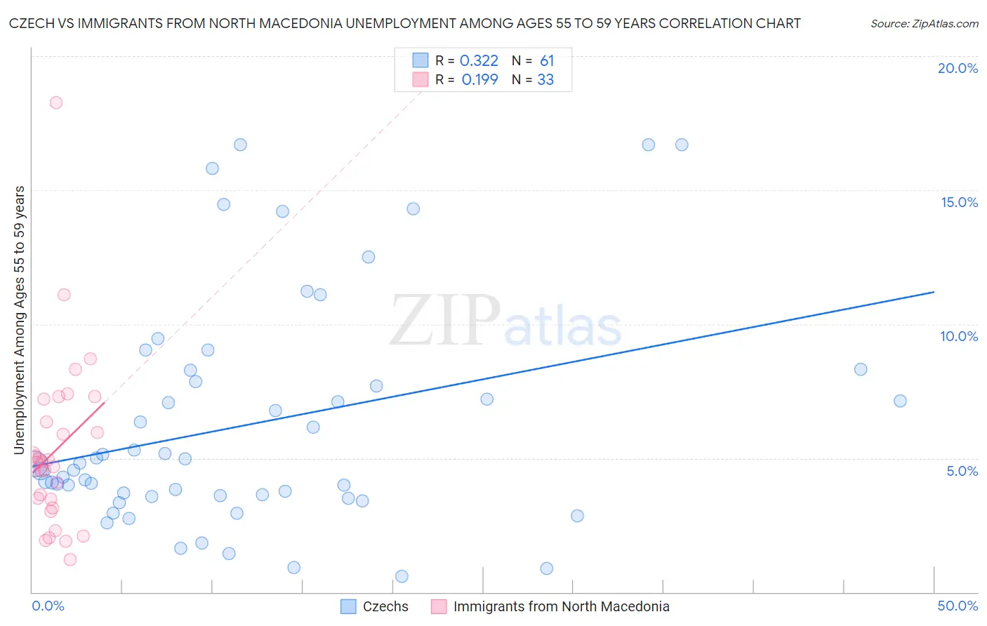 Czech vs Immigrants from North Macedonia Unemployment Among Ages 55 to 59 years