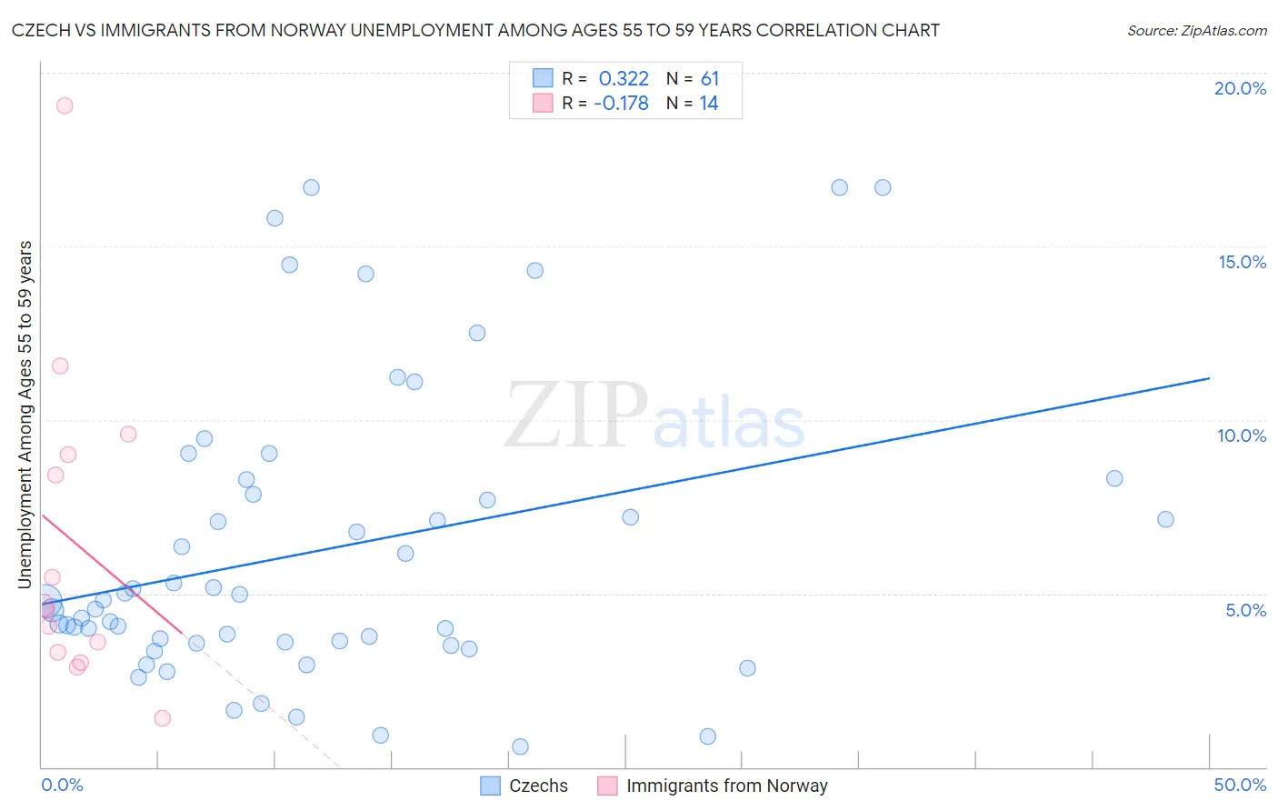 Czech vs Immigrants from Norway Unemployment Among Ages 55 to 59 years