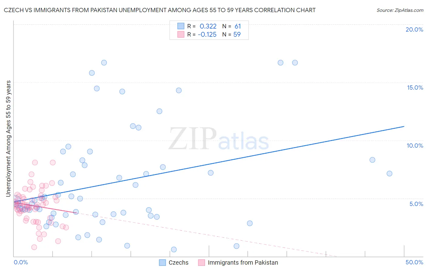 Czech vs Immigrants from Pakistan Unemployment Among Ages 55 to 59 years