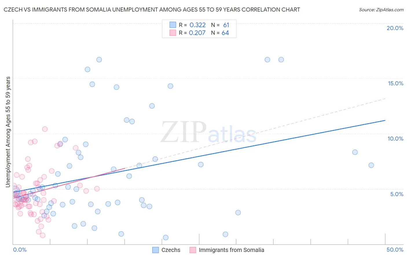 Czech vs Immigrants from Somalia Unemployment Among Ages 55 to 59 years