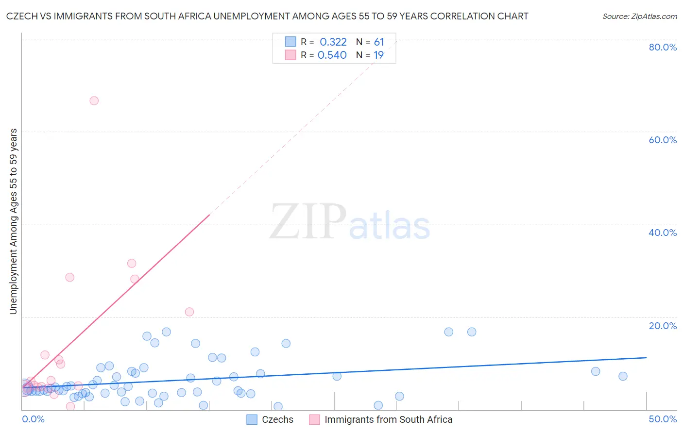 Czech vs Immigrants from South Africa Unemployment Among Ages 55 to 59 years