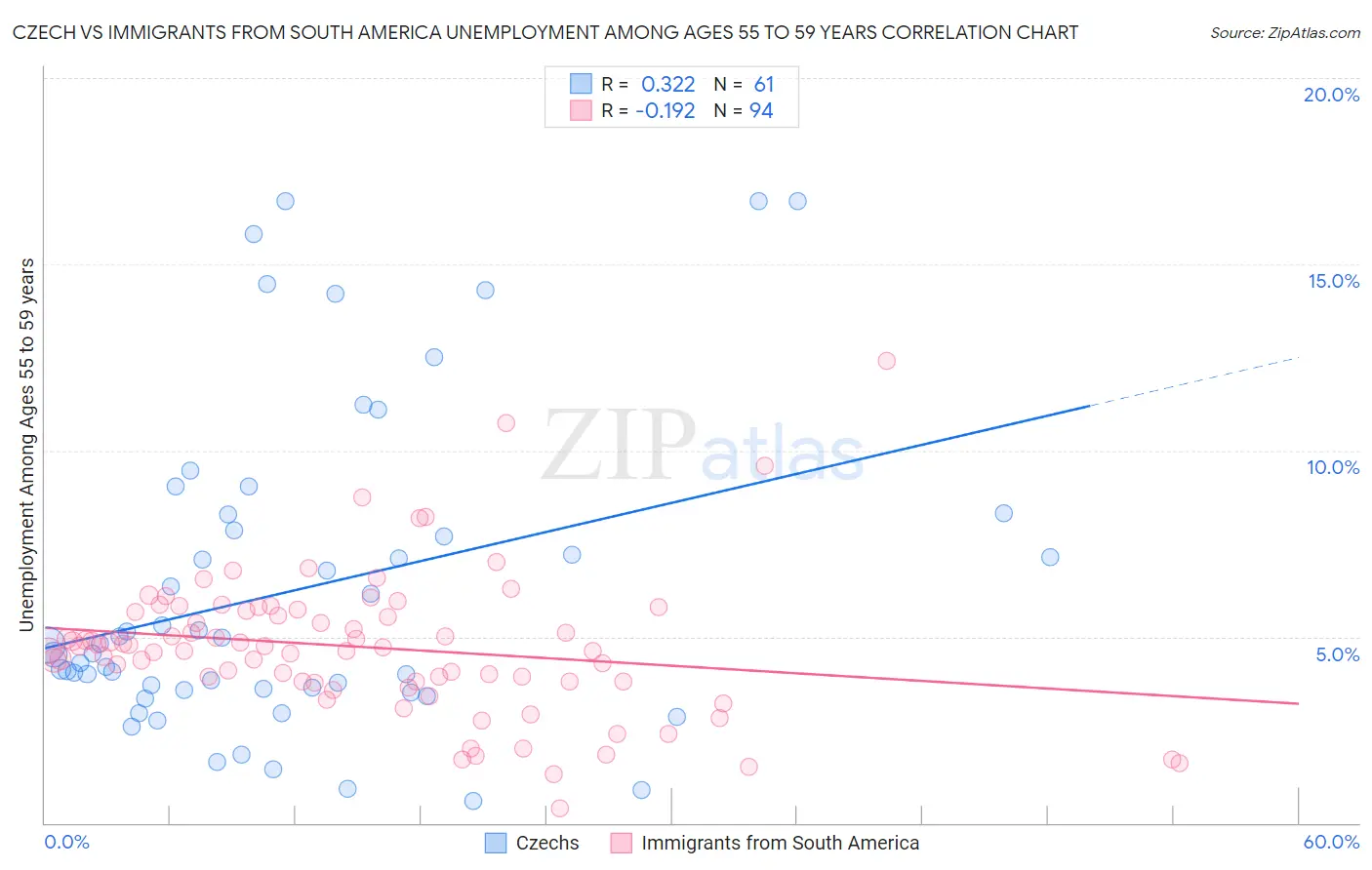 Czech vs Immigrants from South America Unemployment Among Ages 55 to 59 years