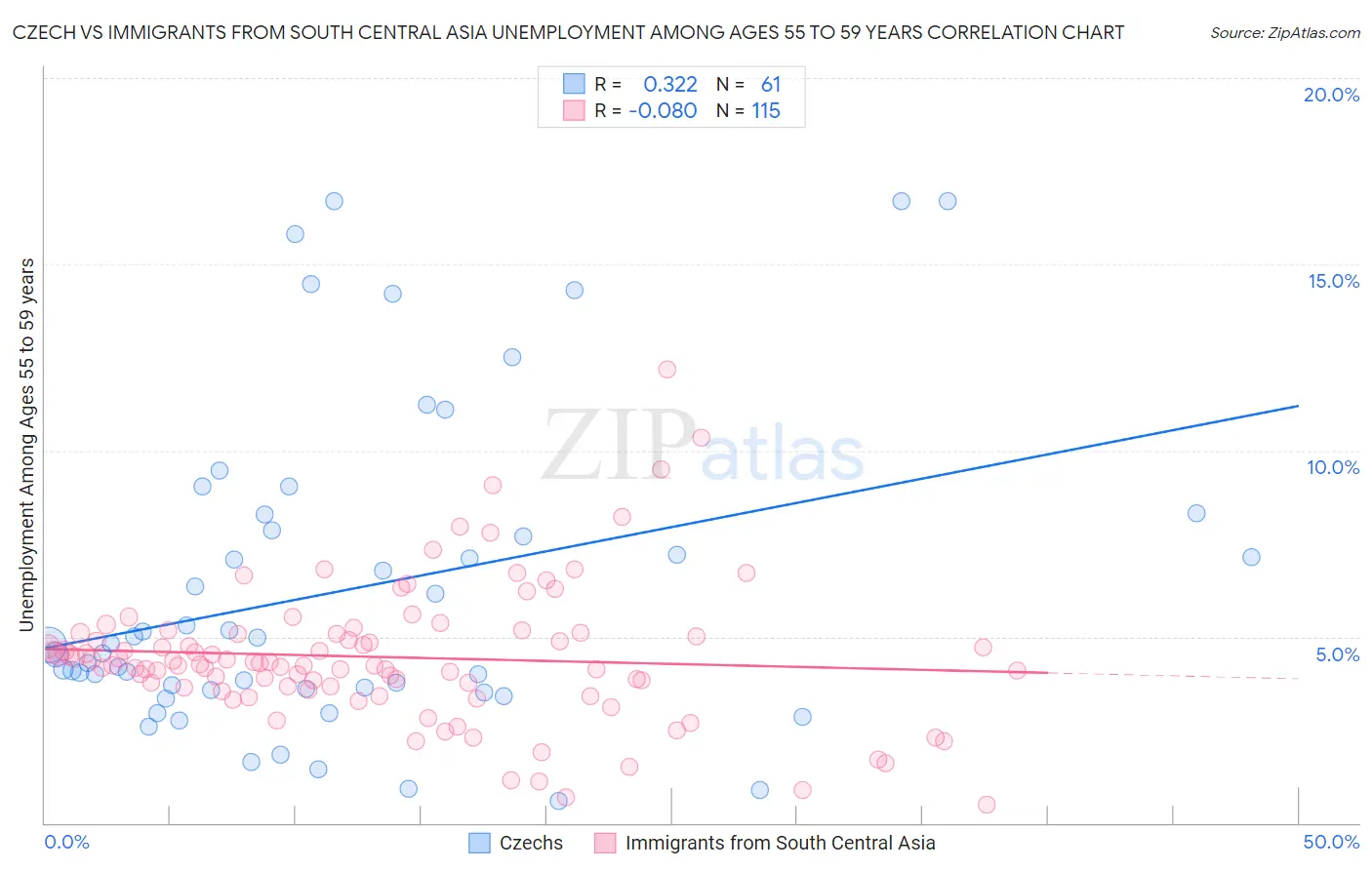 Czech vs Immigrants from South Central Asia Unemployment Among Ages 55 to 59 years