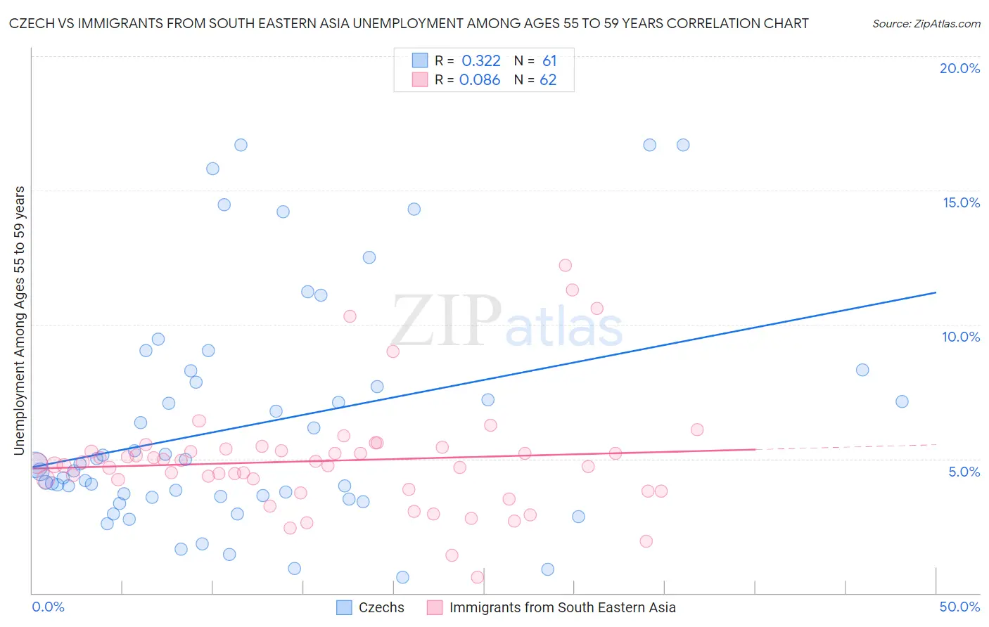 Czech vs Immigrants from South Eastern Asia Unemployment Among Ages 55 to 59 years