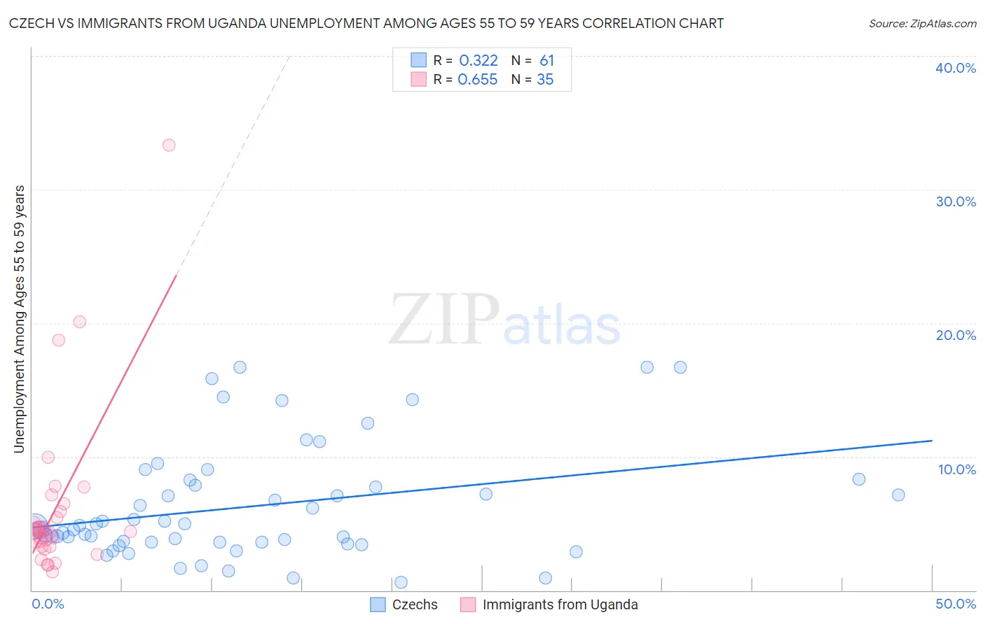 Czech vs Immigrants from Uganda Unemployment Among Ages 55 to 59 years