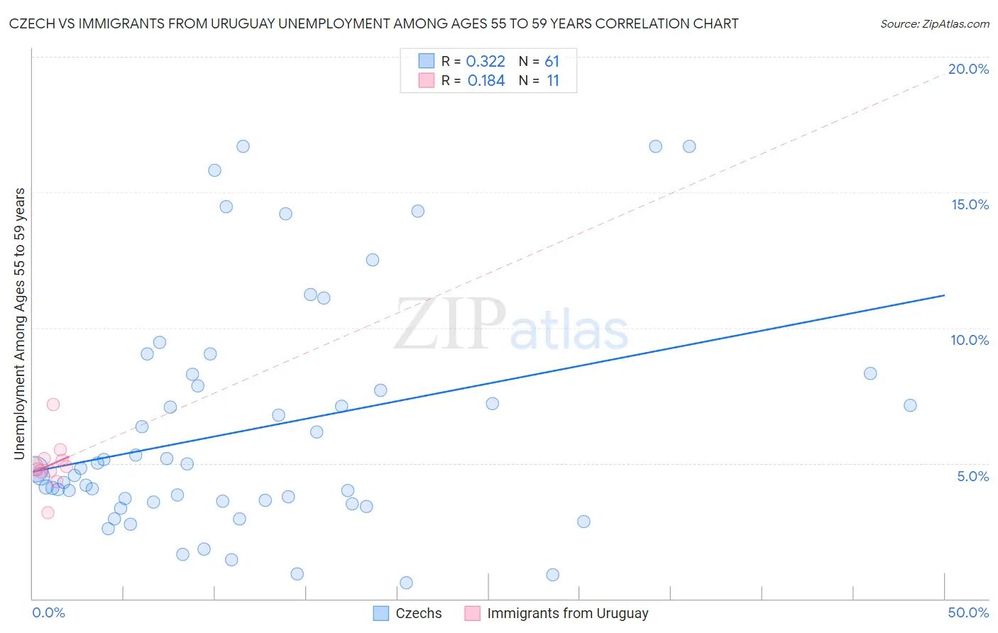 Czech vs Immigrants from Uruguay Unemployment Among Ages 55 to 59 years