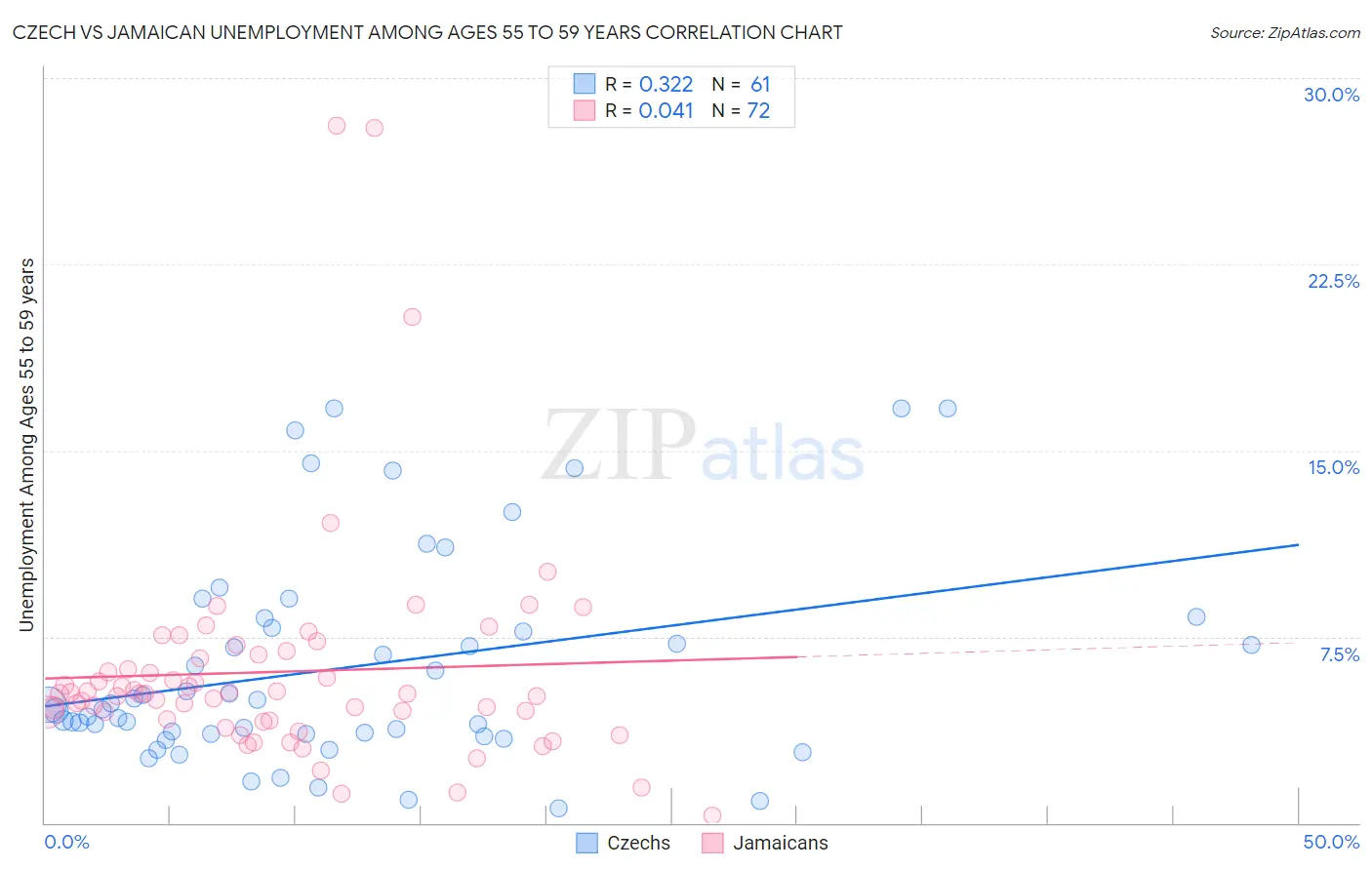 Czech vs Jamaican Unemployment Among Ages 55 to 59 years