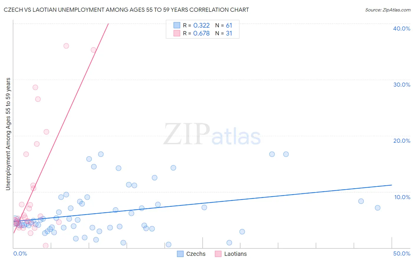 Czech vs Laotian Unemployment Among Ages 55 to 59 years