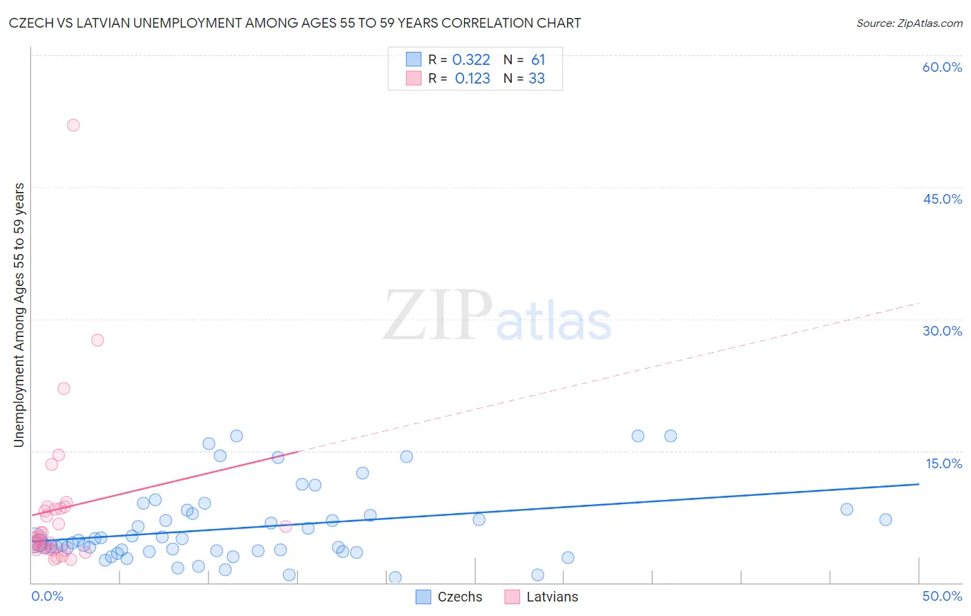 Czech vs Latvian Unemployment Among Ages 55 to 59 years