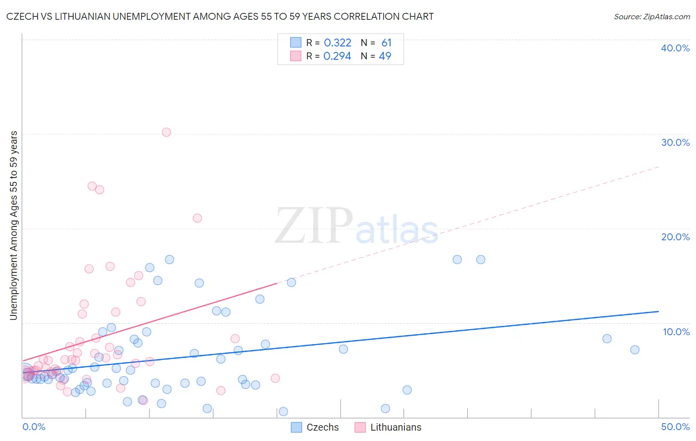 Czech vs Lithuanian Unemployment Among Ages 55 to 59 years