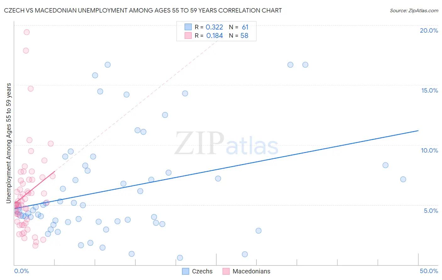 Czech vs Macedonian Unemployment Among Ages 55 to 59 years