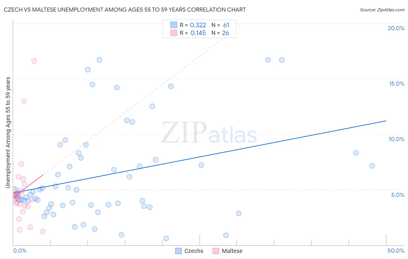 Czech vs Maltese Unemployment Among Ages 55 to 59 years